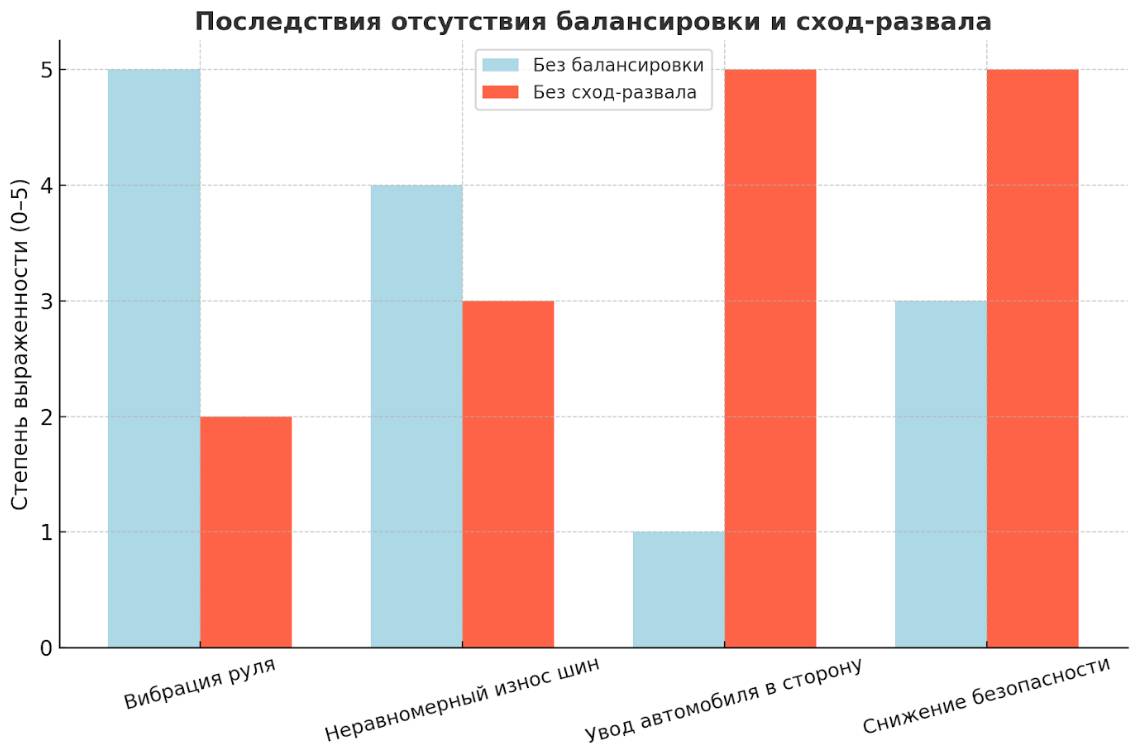 Балансировка и сход-развал: ключевые отличия