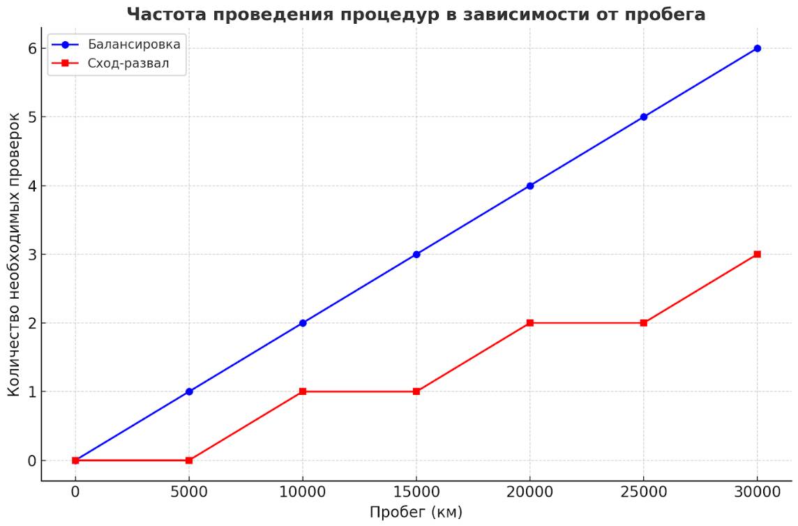 Как часто проверять сход-развал и балансировку колес
