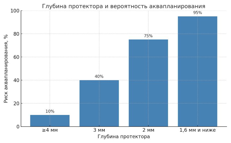Минимальная глубина протектора: нормы и реальность
