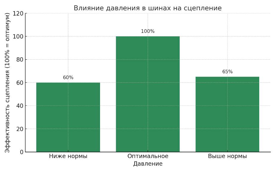 Давление в шинах: физика сцепления с дорогой