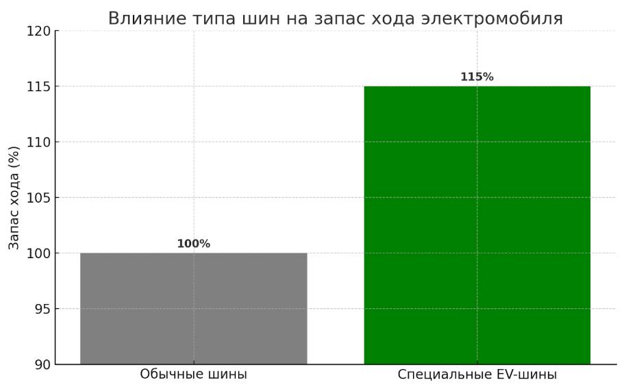 Почему электромобилям нужны специальные шины