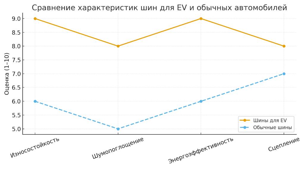 Какие характеристики важны при выборе шин для электрокаров