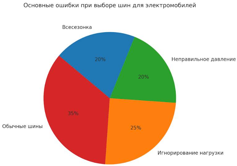 Распространённые ошибки при выборе шин для электромобилей